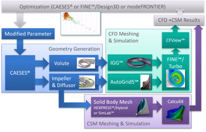 Workflow Compressor Optimization